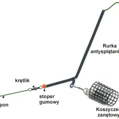 Metoda gruntowa bez koszyczka: jak dociążyć zestaw na bardzo płochliwe ryby. Rurka antysplątaniowa, stoper gumowy, krętlik, przypon, haczyk i koszyczek zanętowy.