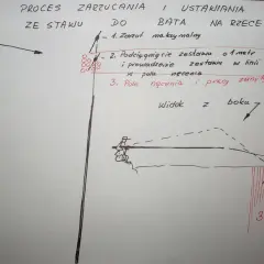Schemat metody spławikowej na dużej rzece: jak spowolnić spływ zestawu listkiem. Pokazuje rzut, podciągnięcie i pole nęcenia.