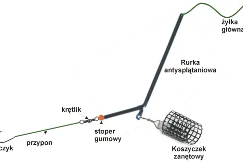 Metoda gruntowa bez koszyczka: jak dociążyć zestaw na bardzo płochliwe ryby. Rurka antysplątaniowa, stoper gumowy, krętlik, przypon, haczyk i koszyczek zanętowy.
