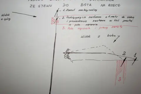 Schemat metody spławikowej na dużej rzece: jak spowolnić spływ zestawu listkiem. Pokazuje rzut, podciągnięcie i pole nęcenia.