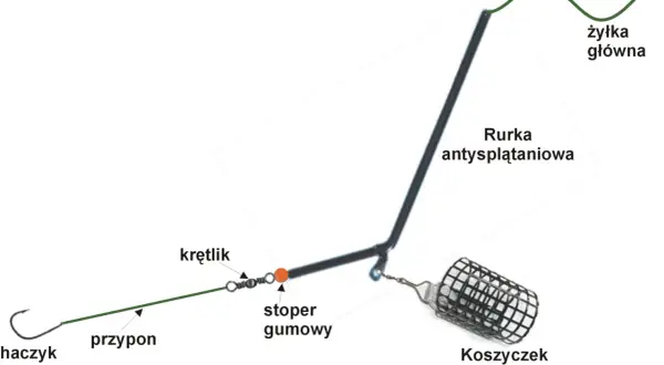 Schemat zestawu wędkarskiego z rurką antysplątaniową. Pokazuje, jak przechowywać gotowe przypony z haczykami żeby się nie plątały.