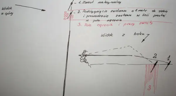 Schemat metody spławikowej na dużej rzece: jak spowolnić spływ zestawu listkiem. Pokazuje rzut, podciągnięcie i pole nęcenia.