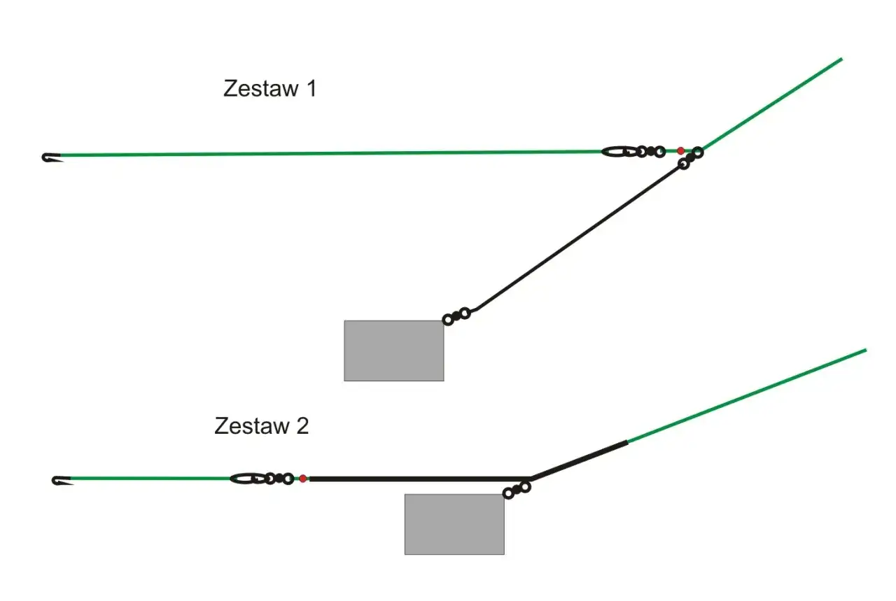 Dwa zestawy do łowienia na grunt w mocnym nurcie. Zestaw 1 z krótszym przyponem, zestaw 2 z dłuższym. Jak dobrać ciężarek?