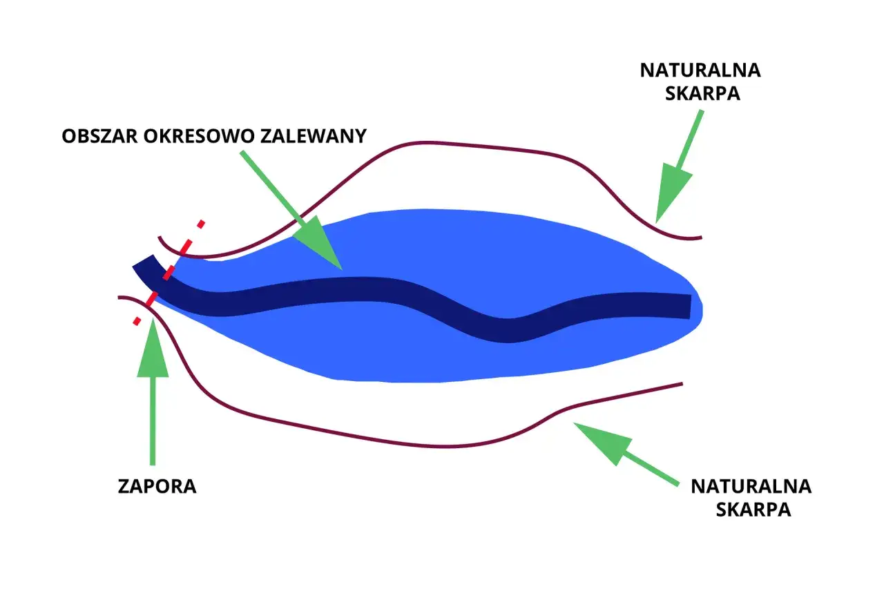 Schemat jak zmontować zestaw do metody odległościowej na płytkie i zarośnięte jezioro: zapora, obszar okresowo zalewany, naturalna skarpa.