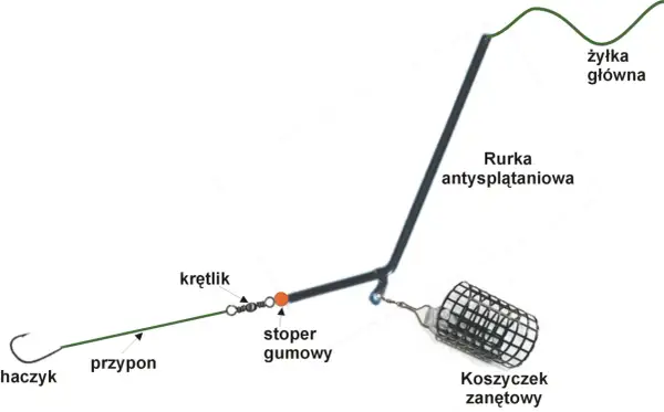 Schemat zestawu wędkarskiego z rurką antysplątaniową. Pokazuje, jak przechowywać gotowe przypony z haczykami żeby się nie plątały.