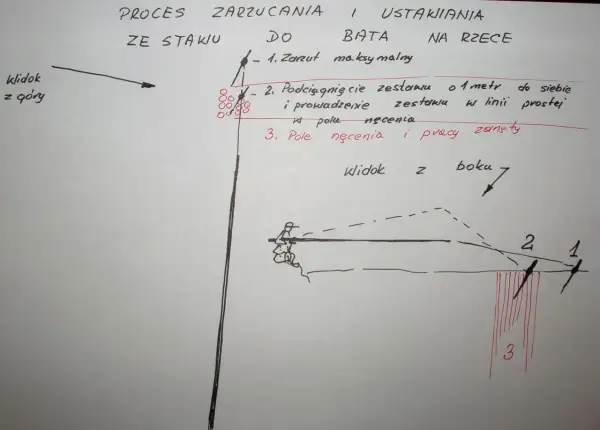 Schemat metody spławikowej na dużej rzece: jak spowolnić spływ zestawu listkiem. Pokazuje rzut, podciągnięcie i pole nęcenia.